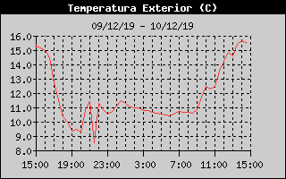 Histric de Temperatura Exterior