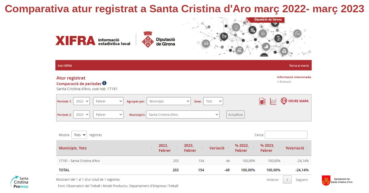 Comparativa atur registrat a Santa Cristina dAro març 2022 març 2023 facebook