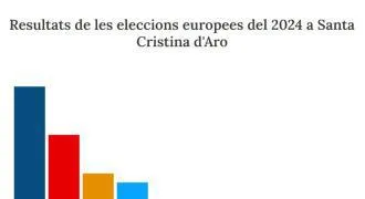 Resultats de les eleccions europees del 2024 a Santa Cristina d’Aro